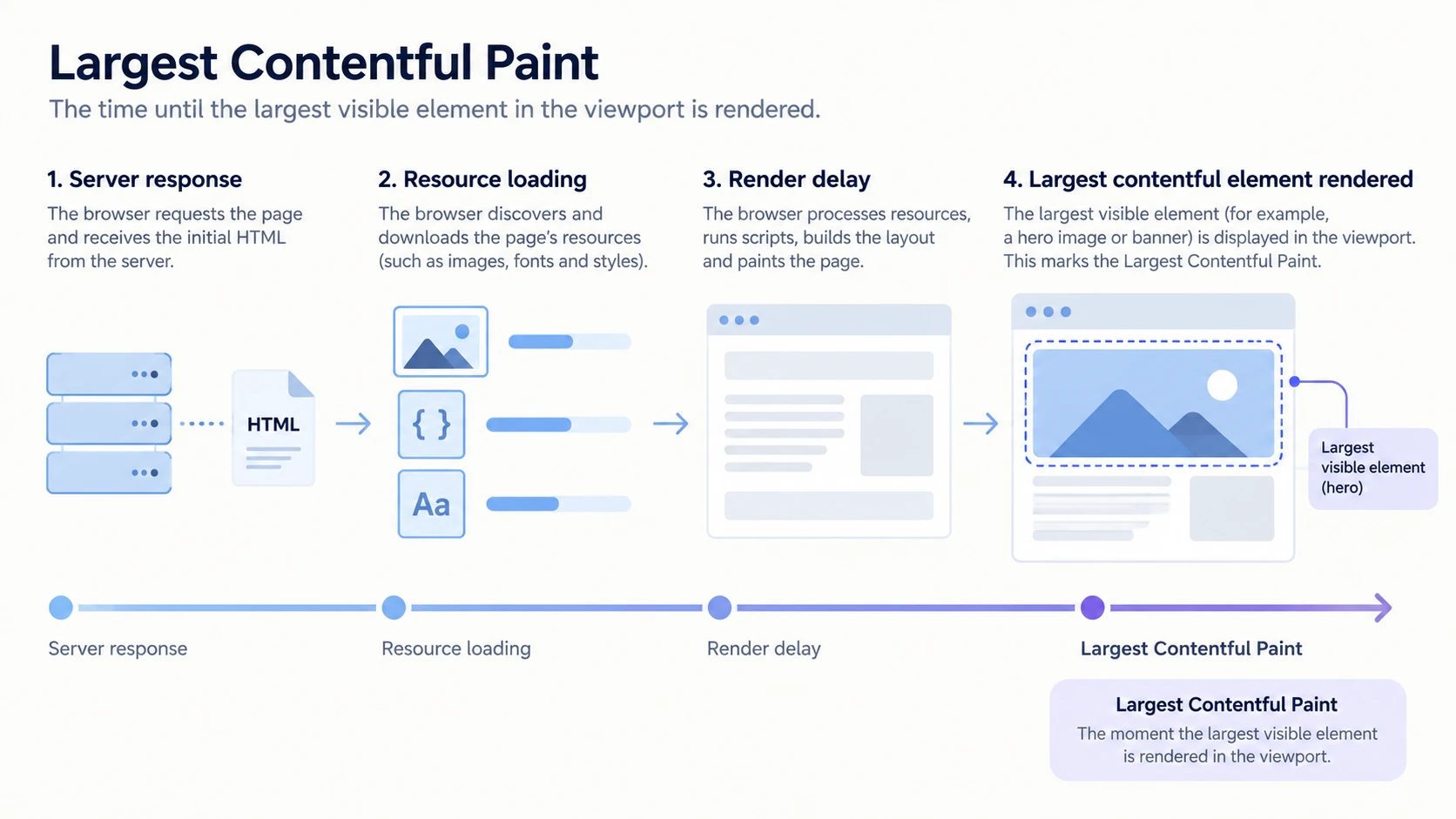 Conceptual diagram explaining Largest Contentful Paint (LCP).