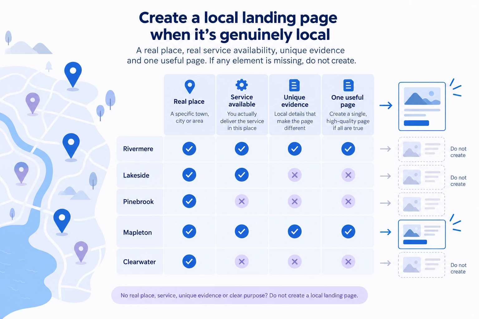 Conceptual diagram explaining Local landing pages: pages for a real local search need.