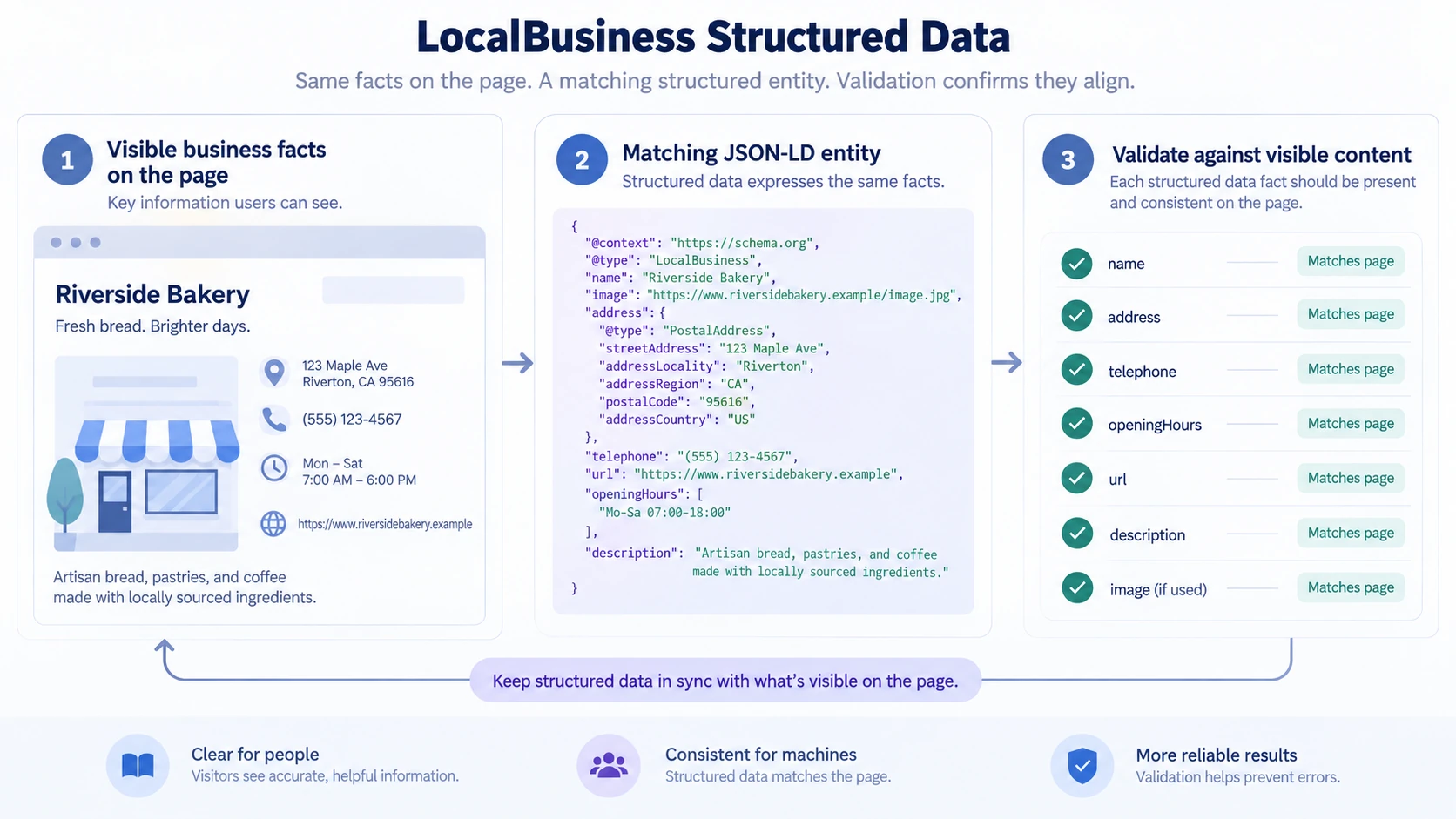 Conceptual diagram explaining LocalBusiness schema.