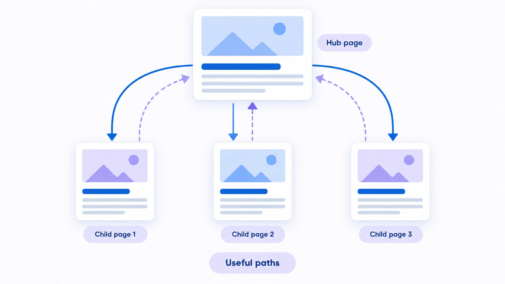 Conceptual diagram explaining Internal Linking.