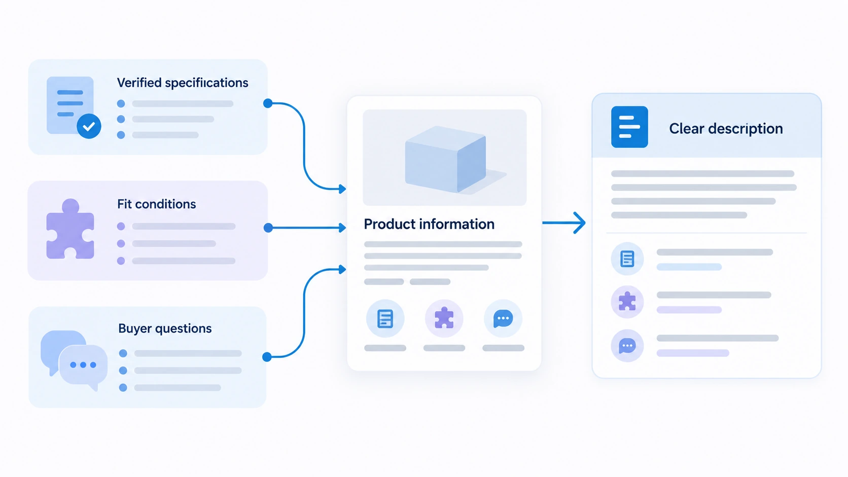 Conceptual illustration explaining product descriptions.