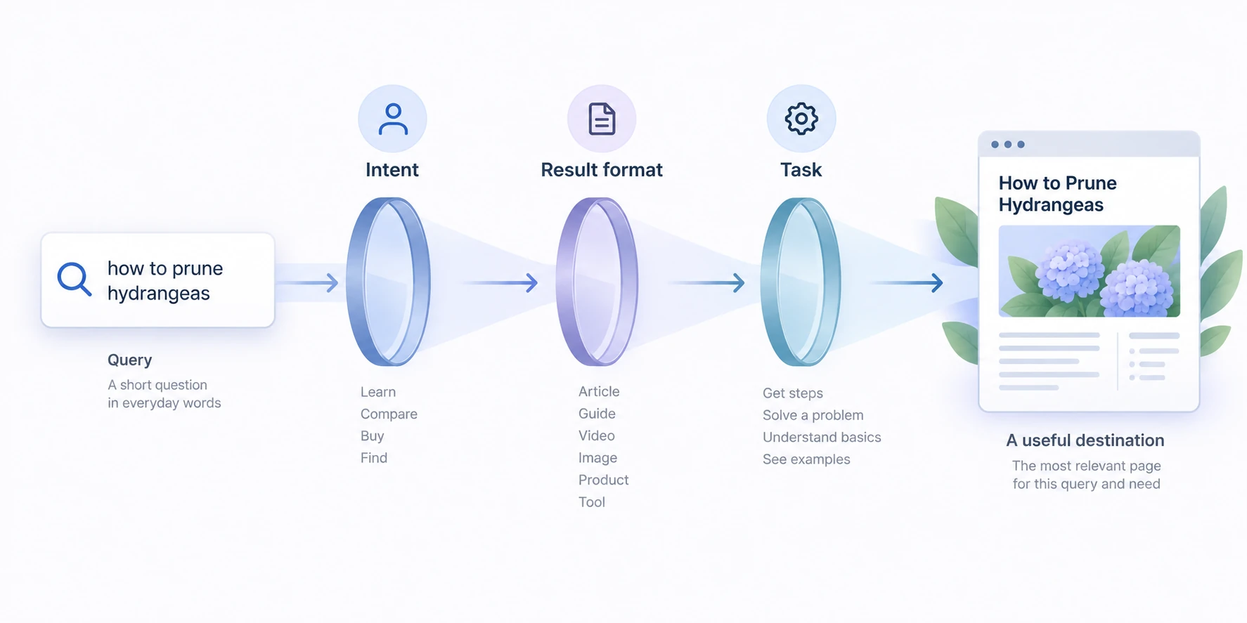 Conceptual diagram explaining Search Query.