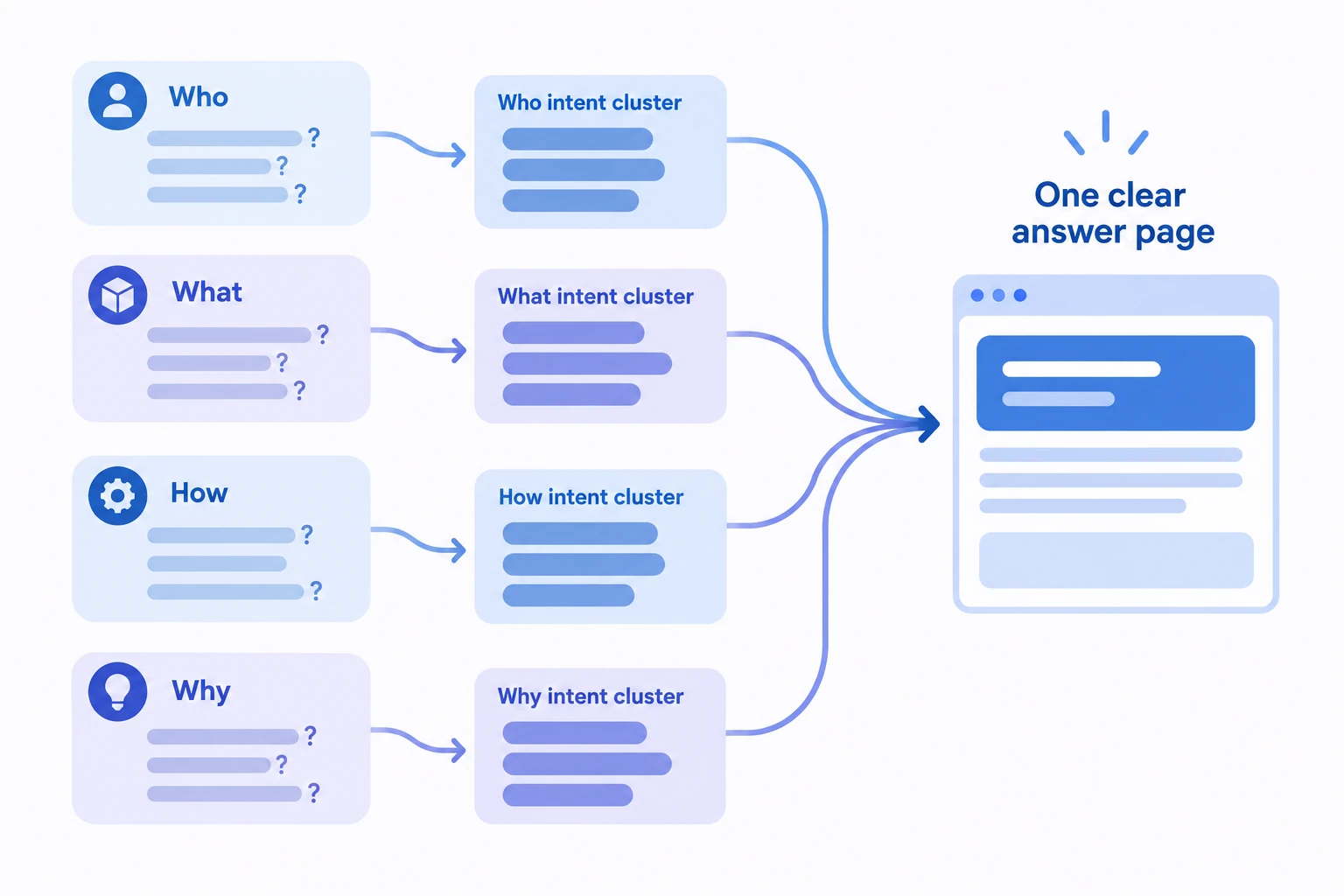 Conceptual diagram explaining Question keywords: queries phrased as questions.