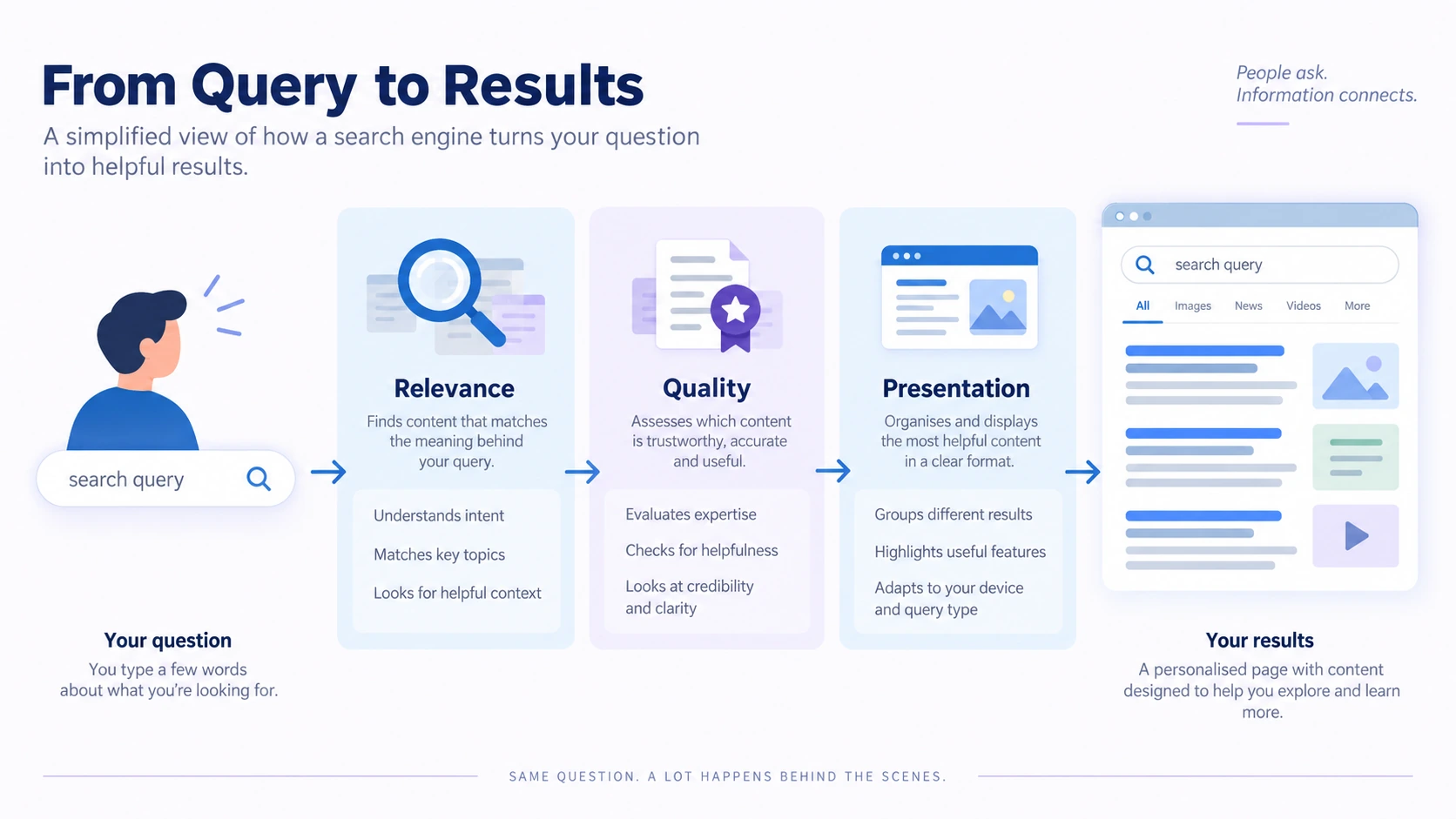 Conceptual illustration explaining search ranking.