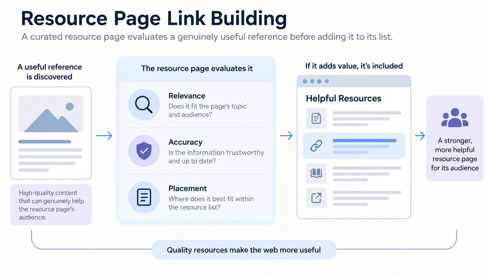 Conceptual diagram explaining Resource-page link building.