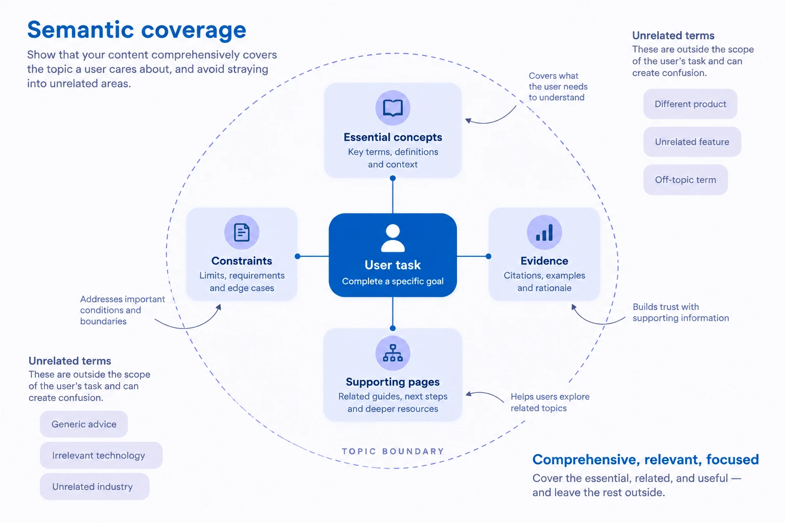 Conceptual diagram explaining Semantic coverage: satisfying the full topic and intent.