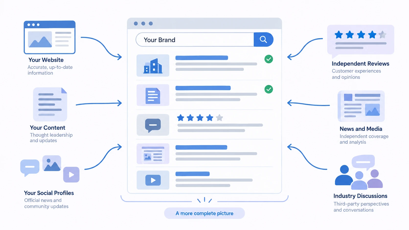 Official pages and independent sources feed into a branded search-results page.