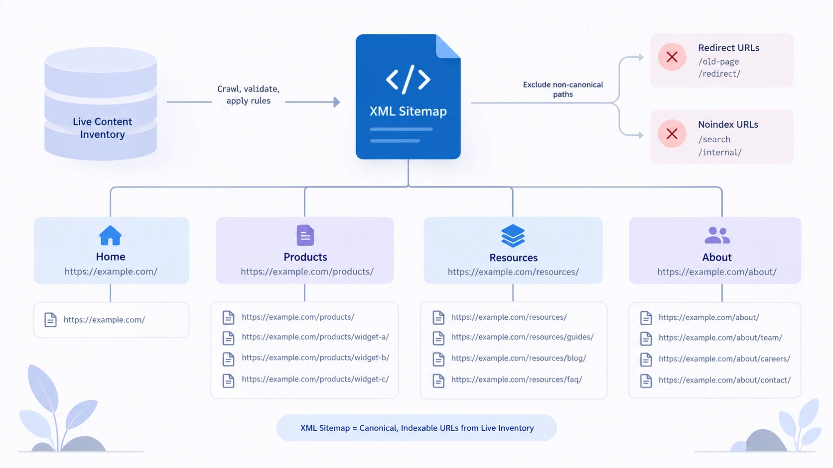Conceptual illustration explaining xml sitemap.