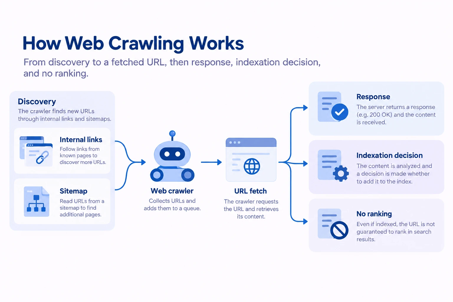 Conceptual diagram explaining Crawling: how search bots request and discover URLs.