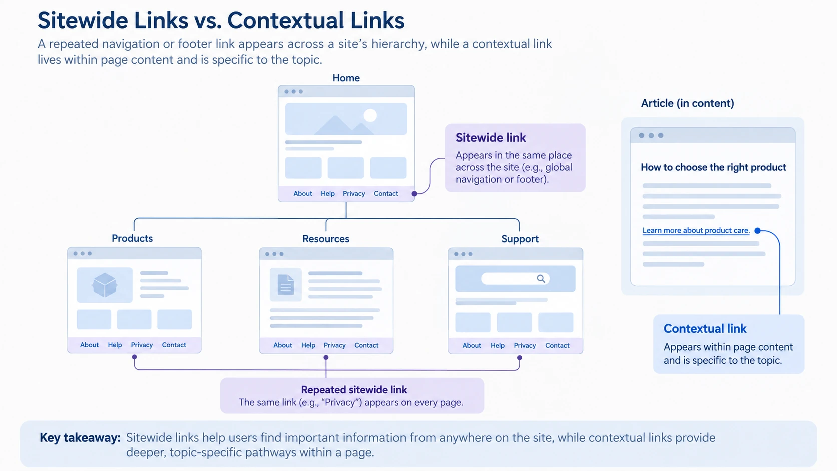 Conceptual diagram explaining Sitewide links.
