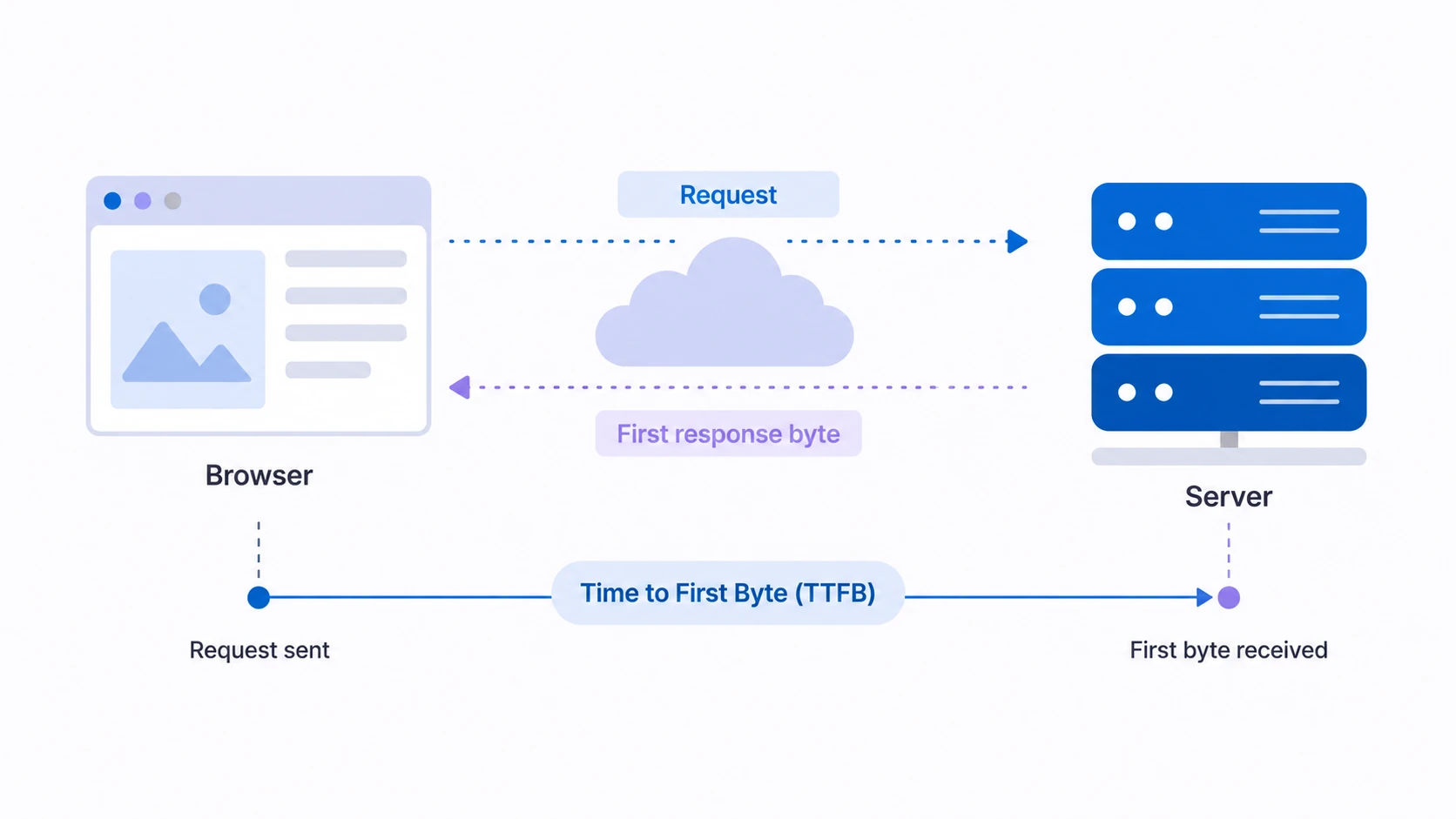 A browser sends a request and waits for the server’s first response byte.