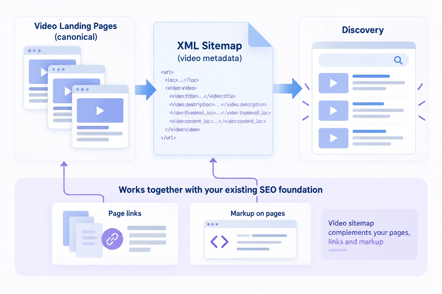 Diagram showing the main inputs and decision path for Video sitemap.