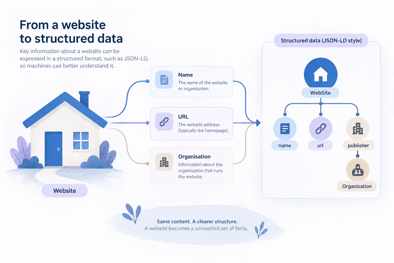 Conceptual educational illustration for WebSite Schema