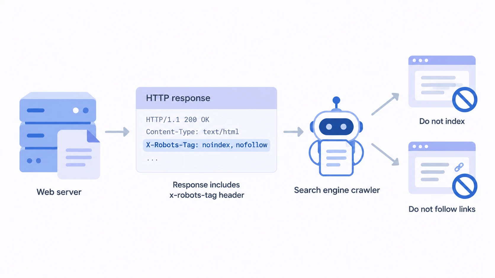 An X-Robots-Tag header sends noindex and nofollow directives to a crawler.